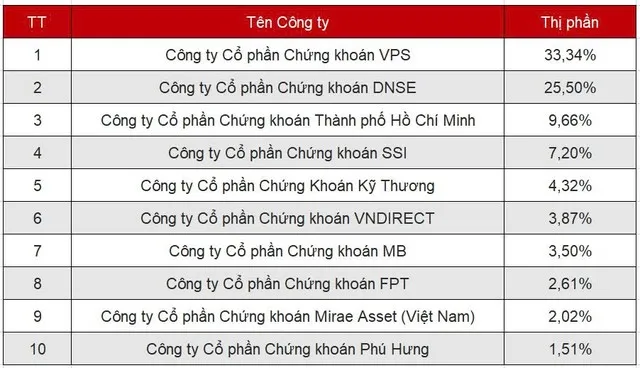 Bảng xếp hạng thị phần môi giới chứng khoán phái sinh (HNX) Quý 1/2026.