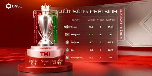 Bảng xếp hạng cuộc thi Live Battle – Lướt sóng phái sinh tháng 3 của DNSE.