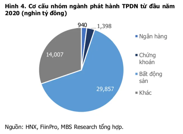 Doanh nghiệp bất động sản chiếm 63% lượng trái phiếu phát hành quý I và có lãi suất cao nhất ảnh 1