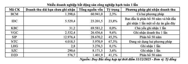Nhiều doanh nghiệp bất động sản công nghiệp hạch toán 1 lần.
