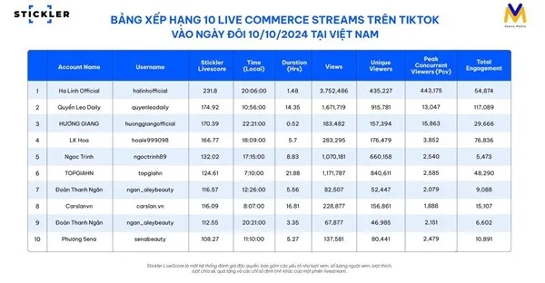 Chỉ có 2 tài khoản của thương hiệu trong bảng xếp hạng 10 tài khoản dẫn đầu về livestream trong tháng 10.