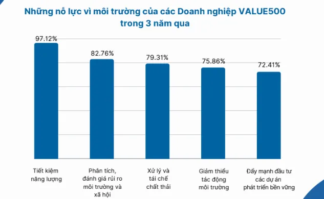 Các đóng góp vì môi trường của Top 500 doanh nghiệp tạo giá trị hàng đầu Việt Nam