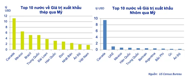 Top 10 quốc gia xuất khẩu thép và nhôm vào Mỹ (Nguồn: ACBS cung cấp)