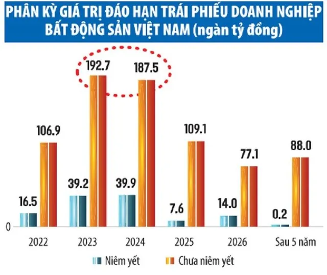 Nguồn: FiinRatings (số liệu được thu thập từ 3.905 lô trái phiếu doanh nghiệp đang lưu hành trên thị trường). Đồ họa: Thanh Huyền