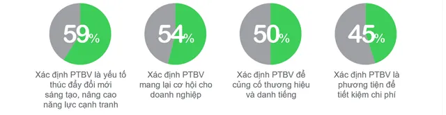 Các lãnh đạo doanh nghiệp Việt Nam ngày càng ý thức về tầm quan trọng của phát triển bền vững