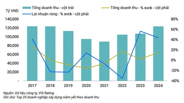 Doanh thu và lợi nhuận của các công ty xây dựng tăng trưởng trong năm 2024