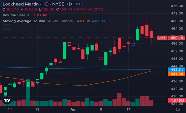 Biểu đồ: Benzinga Pro