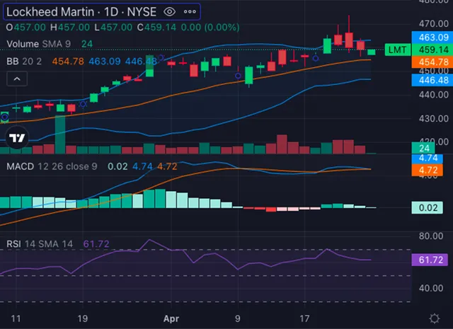 Biểu đồ: Benzinga Pro