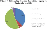 Doanh thu phí mới giảm nhưng bảo hiểm liên kết đầu tư vẫn chiếm hơn 68% doanh thu phí mới