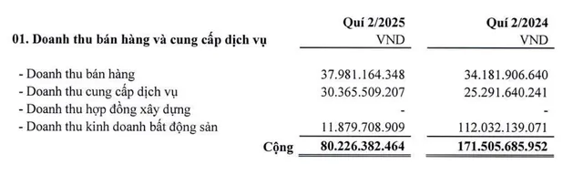 Hodeco hụt doanh thu kinh doanh bất động sản trong quý II/2025.