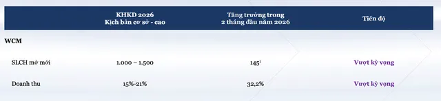 WinCommerce vượt kế hoạch doanh thu và số lượng cửa hàng mở mới trong 2 tháng đầu năm 2026.