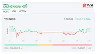 Dòng bank khởi sắc, VN-Index tiếp tục tiến bước