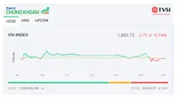 Dòng bank không giữ "phong độ", thị trường điều chỉnh nhẹ