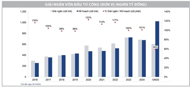 Nguồn: SBV, Phòng Nghiên cứu Chiến lược thị trường tại HSC