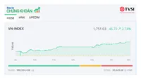 Dòng tiền lan tỏa, VN-Index tăng gần 50 điểm