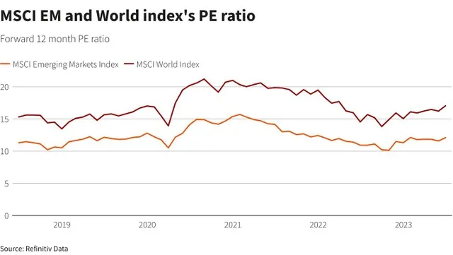Định giá P/E của chỉ số MSCI Emerging Markets Index hấp dẫn hơn chỉ số MSCI World
