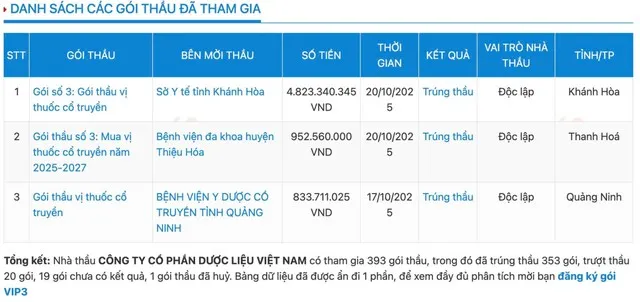 DVM có tỷ lệ thắng thầu lên tới 89,8%.