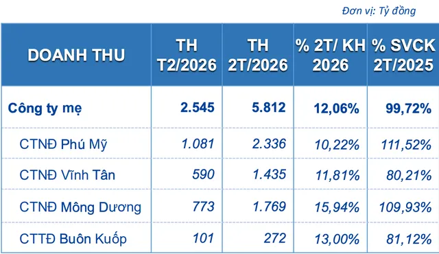 Cơ cấu doanh thu sản xuất điện tại Công ty mẹ EVNGENCO3 – Nguồn: EVNGENCO3
