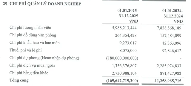 Fideco đã hoàn nhập 180 tỷ đồng trong năm 2025.