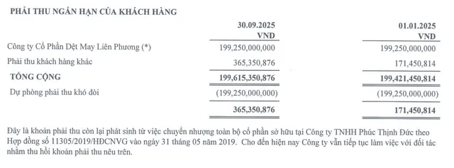 Fideco muốn xử lý khoản phải thu của Công ty cổ phần Dệt may Liên Phương.