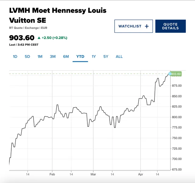 Giá cổ phiếu LVMH liên tục phá các mốc kỷ lục mới. Nguồn: CNBC.