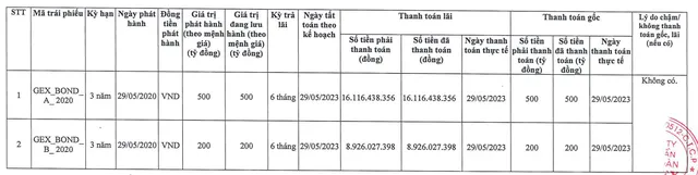 Gelex tất toán trái phiếu đáo hạn ngày 29/5/2023
