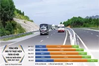 Tổng vốn đầu tư toàn xã hội ước đạt trên 4,15 triệu tỷ đồng trong năm 2025, bằng khoảng 32,3% GDP; tính chung 5 năm 2021-2025 ước đạt trên 17,3 triệu tỷ đồng. Ảnh: Lê Toàn. Đồ họa: Đan Nguyễn