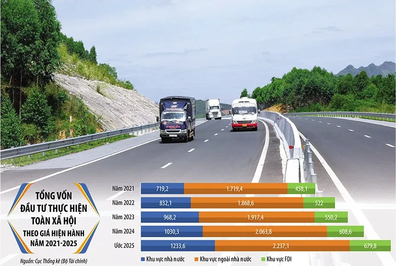 Tổng vốn đầu tư toàn xã hội ước đạt trên 4,15 triệu tỷ đồng trong năm 2025, bằng khoảng 32,3% GDP; tính chung 5 năm 2021-2025 ước đạt trên 17,3 triệu tỷ đồng. Ảnh: Lê Toàn. Đồ họa: Đan Nguyễn 