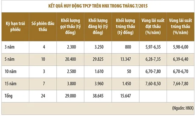 Giải mã thị trường trái phiếu chính phủ 7 tháng ảnh 1