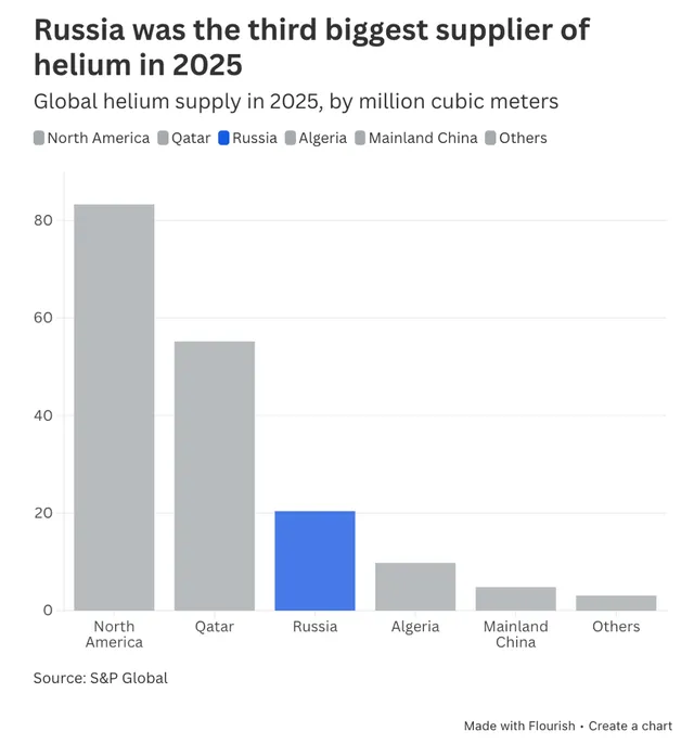 Các nhà cung cấp Helium lớn trên thế giới trong năm 2025.