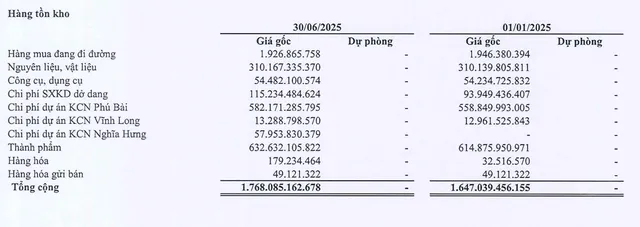 Tồn kho đang chiếm phần lớn tài sản của Gilimex tại thời điểm 30/6/2025.