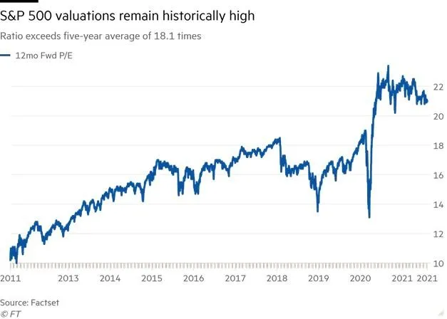 Diễn biến chỉ số P/E của chỉ số S&amp;P 500