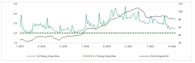 Biểu đồ: Dự trữ ngoại hối không còn dồi dào (tỷ USD) . (Nguồn: IMF, DSC tổng hợp)
