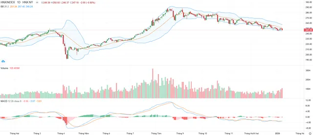 Biểu đồ kỹ thuật HNX-Index.