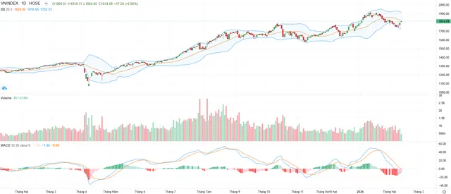 Biểu đồ kỹ thuật VN-Index.