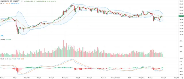 Biểu đồ kỹ thuật HNX-Index.