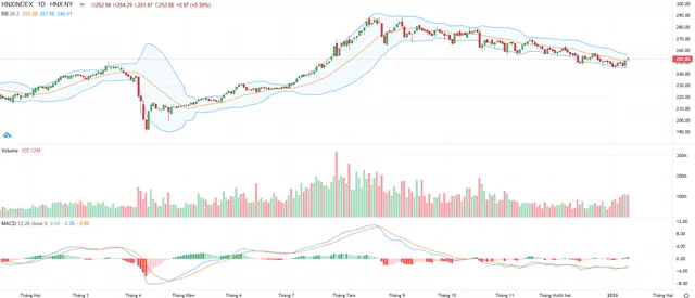 Biểu đồ kỹ thuật HNX-Index.