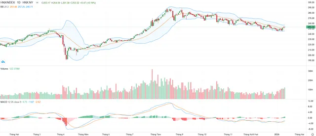 Biểu đồ kỹ thuật HNX-Index.