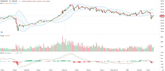 Biểu đồ kỹ thuật HNX-Index.