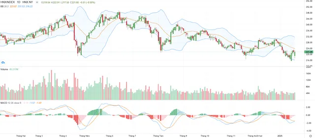 Biểu đồ kỹ thuật HNX-Index.