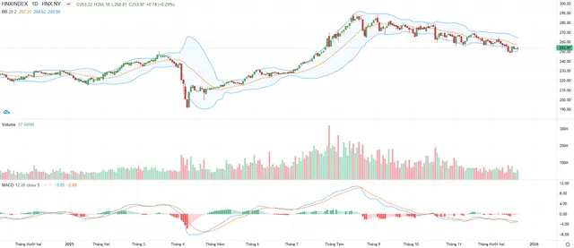 Biểu đồ kỹ thuật HNX-Index.