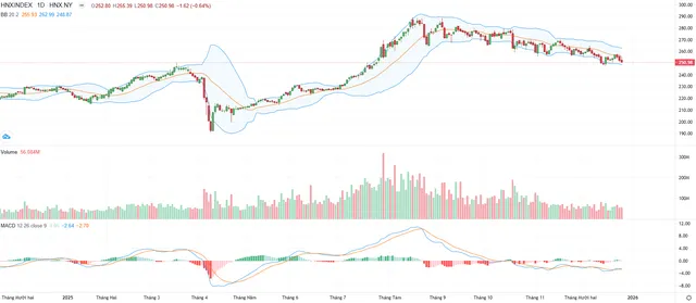 Biểu đồ kỹ thuật HNX-Index.