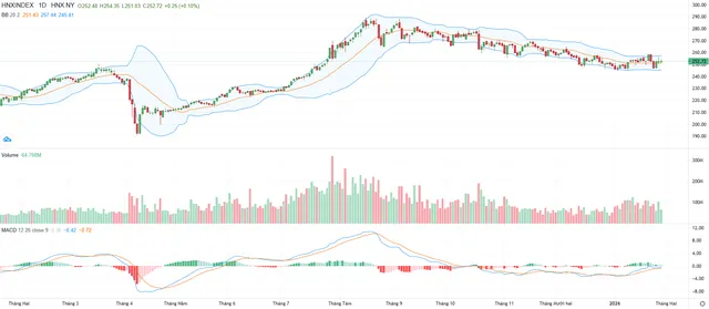 Biểu đồ kỹ thuật HNX-Index.