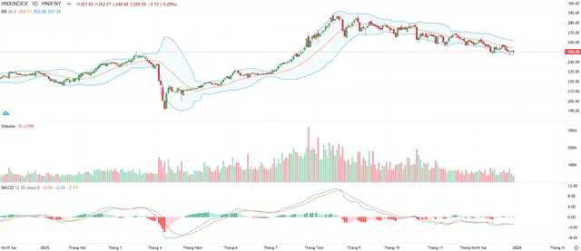 Biểu đồ kỹ thuật HNX-Index.