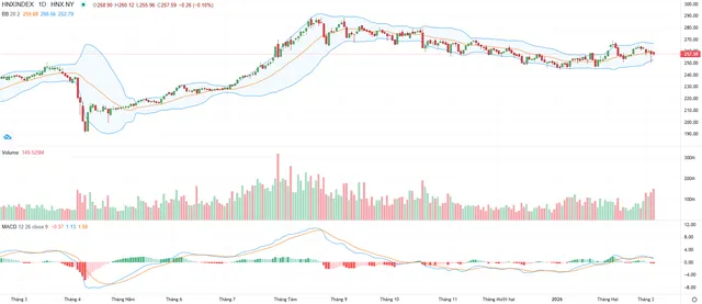 Biểu đồ kỹ thuật HNX-Index.