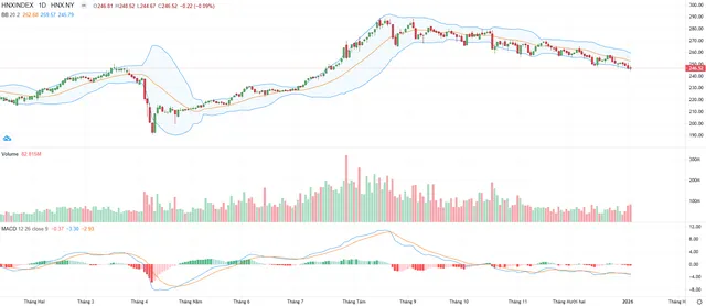 Biểu đồ kỹ thuật HNX-Index.