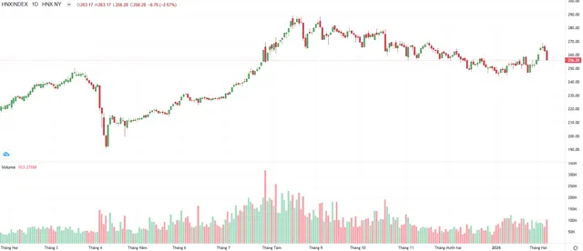 Biểu đồ kỹ thuật HNX-Index.