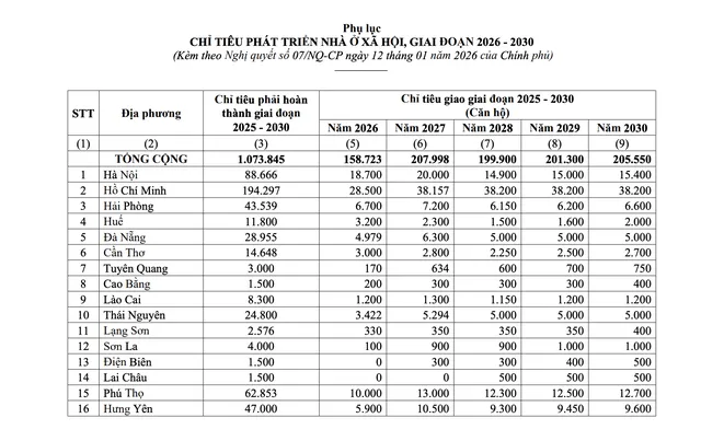 Chỉ tiêu phát triển nhà ở xã hội tại các địa phương