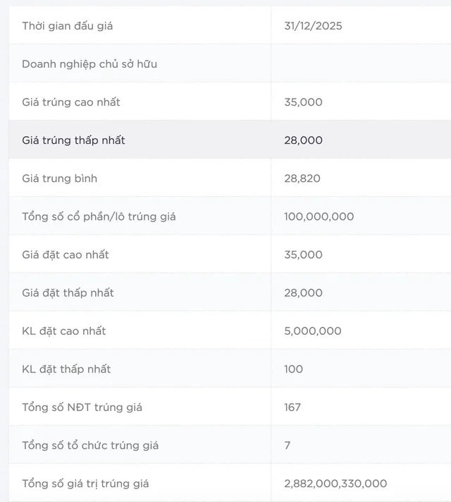 Tổng số tiền huy động phiên đấu giá là hơn 2.882 tỷ đồng.