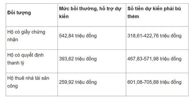 Bảng so sánh tài chính dự kiến khi người dân mua nhà ở xã hội (căn hộ 50 m2)